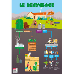 Poster Souple - Le Recyclage
